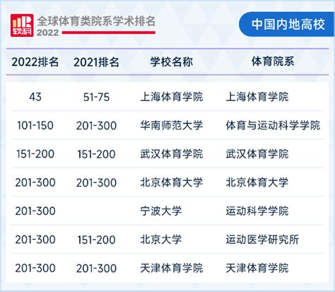 上海体院首次跻身全球50强 2022软科全球体育类院系学术排名发布_教育_新民网