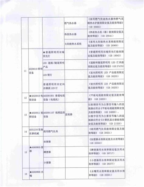 《财政部 发展改革委关于印发节能产品政府采购品目清单的通知》--北京文联网