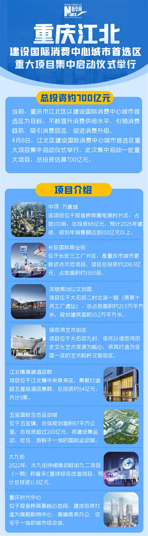 图解｜江北集中启动一批重大项目助力重庆建设国际级消费中心城市
