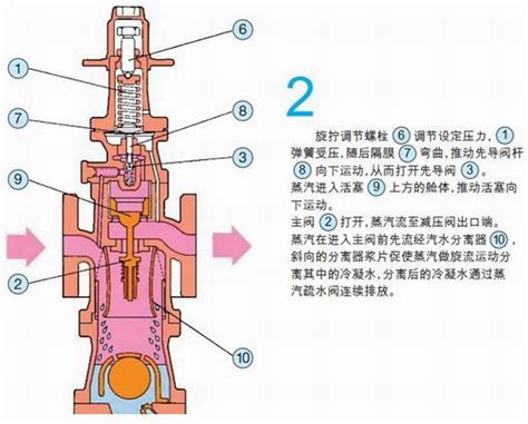 日本SMC减压阀的工作原理_化工仪器网
