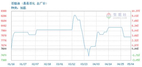 石脑油交易报价，山东昌邑石化有限公司石脑油2023年04月14日最新报价
