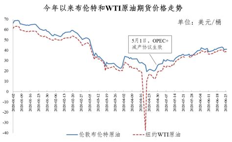 2020年6月28日油价调整最新消息 年内首次上调- 广州本地宝