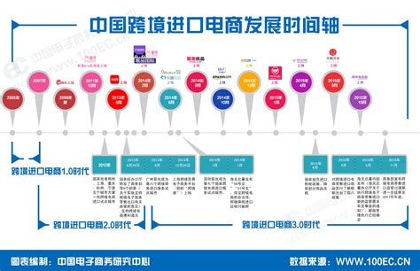 2018年中国跨境电商行业发展历程、市场规模及国内政策分析[图]_智研咨询