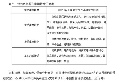 CPTPP的规则、影响及中国对策：基于和TPP对比的分析-中国社会科学院世界经济与政治研究所