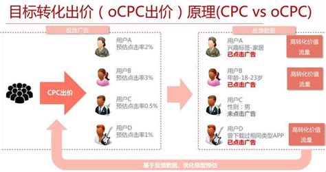 Ocpc与cpc有什么区别？百度竞价Ocpc与cpc如何选择？