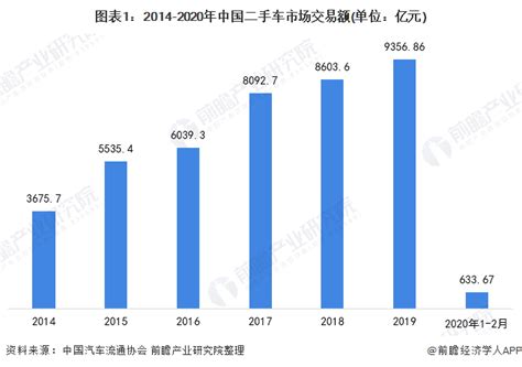 2020年中国二手车行业市场现状及发展前景分析 预计2025年市场规模将超2.87万亿元_前瞻趋势 - 前瞻产业研究院