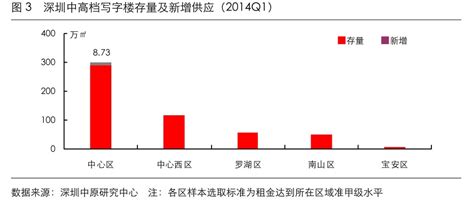 深圳甲级写字楼平均租金220.63元/㎡ 回报率5.49%_新浪地产网