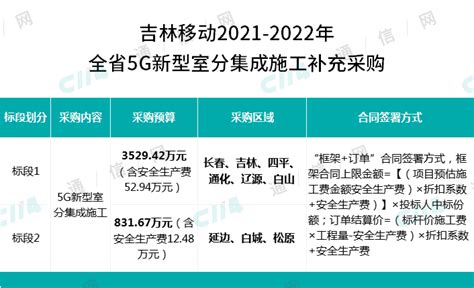 吉林移动规模补充采购全省5G新型室分集成施工：总预算4361.09万元 - 推荐 — C114(通信网)