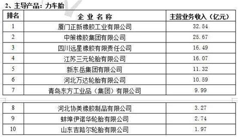 2019中国橡胶工业百强名单公示 - 轮胎世界网