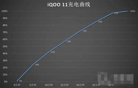 iQOO11充电速度怎么样-iQOO11充电速率一览_拇指手游网