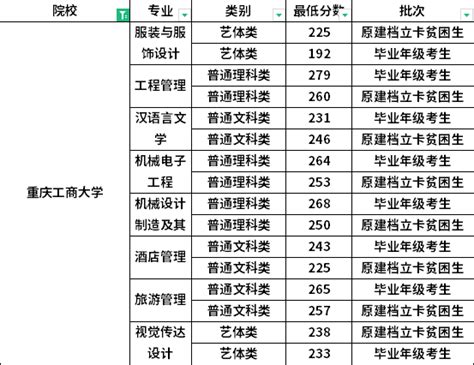 2022年重庆专升本分数段排名表公布！_考试_分段表_艺体