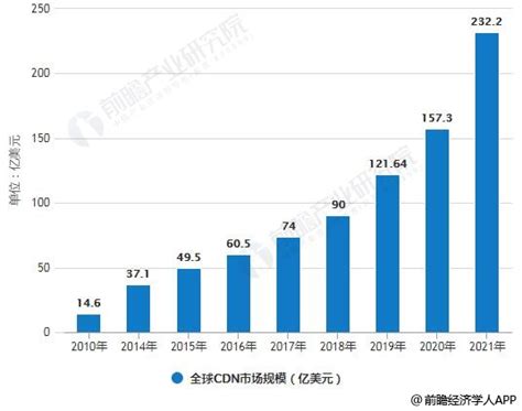 2019年中国CDN行业市场现状及发展趋势分析 5G时代下CND节点下沉或将成为趋势_研究报告 - 前瞻产业研究院