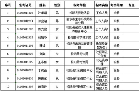 2021年松阳县机关事业单位公开招聘编外用工人员拟聘用人员公示（四）