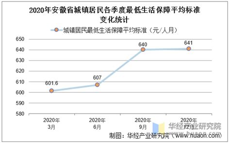 2015-2020年安徽省城镇、农村居民最低生活保障人数及平均标准统计_华经情报网_华经产业研究院