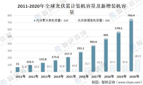 2021-2025年全球光伏行业发展趋势：装机成本下降，光伏新增装机将呈现双倍增长[图]_智研咨询