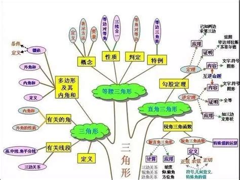 初中数学各章节知识点体系框架图整理_上海爱智康