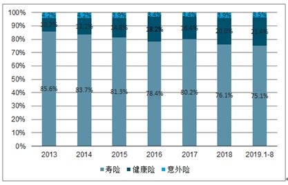 2019年上半年中国财产险保费收入6706亿元 人保财险经营情况深度分析[图]_智研咨询
