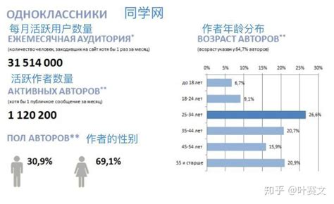 俄罗斯6大社交网络平台用户画像：VK、Facebook及Instagram等_数据