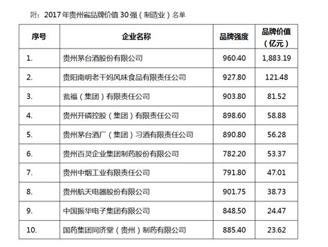 2017年贵州品牌价值30强（制造业）发布，贵州茅台位居榜首