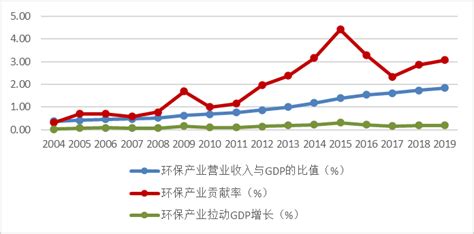 2021年中国环保设备行业市场现状及发展前景分析，未来五年市场规模将超1.5万 - 锐观网