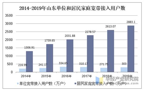 2014-2019年山东互联网宽带接入端口数及宽带接入用户数结构分析_华经情报网_华经产业研究院