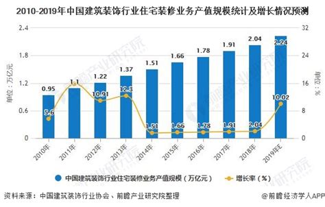 建筑装饰市场分析报告_2017-2023年中国建筑装饰市场调查与发展前景报告_中国产业研究报告网