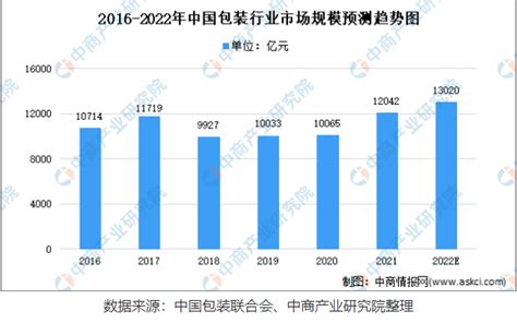 2022年中国包装行业市场规模及纸质印刷包装发展趋势分析（图）