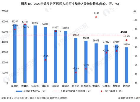 2018年武汉市经济运行情况分析：GDP同比增长8%（附图表）-中商产业研究院数据库