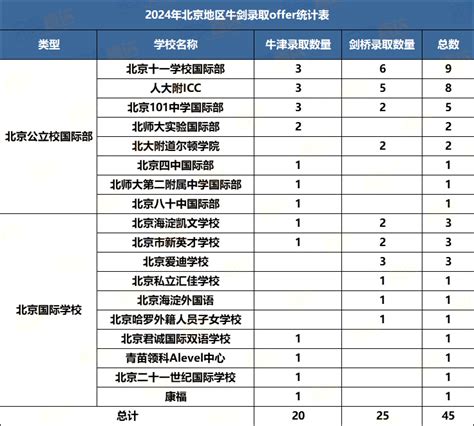 2019年北京新增7所国际学校名单（附2019年28所学校学费情况汇总）-翰林国际教育