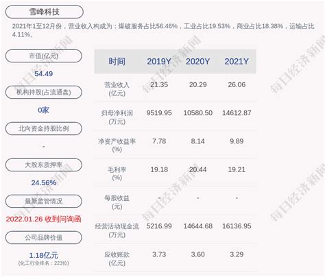 雪峰科技：低调崛起的新疆炸药龙头！ 雪峰科技 随着新疆地区基础设施建设的不断升级和煤炭开采需求的持续增长，民爆行业成为了受益最大的板块之一。在 ...