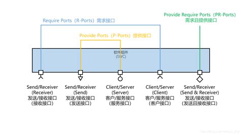 AutoSAR系列讲解（入门篇）2.3-Ports的类型_autosar cp port interface-CSDN博客