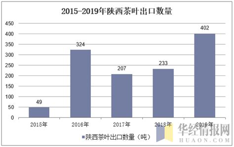 2019年陕西省茶叶产业实现较快增长，全年茶叶产值达182.39亿元「图」_华经情报网_华经产业研究院
