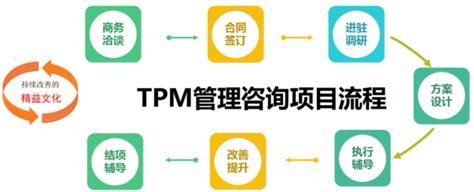 精益tpm管理咨询-tpm设备管理咨询-tpm咨询-广州益至企业管理咨询公司
