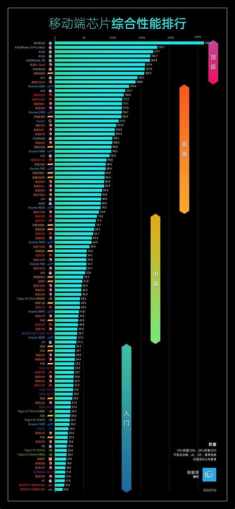骁龙最高的处理器是多少（高通骁龙最新处理器排行）_玉环网