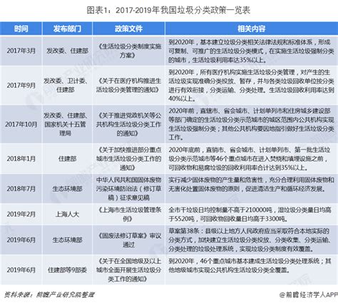 2018年中国垃圾分类产业发展现状与市场趋势 - 北京华恒智信人力资源顾问有限公司