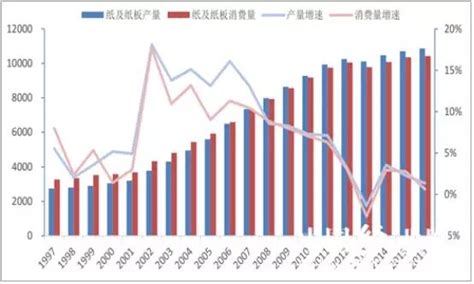 2017年中国造纸行业发展现状及细分行业发展趋势分析（图）_智研咨询