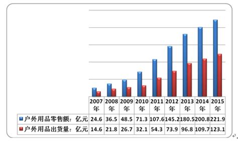 户外运动用品市场分析报告_2021-2027年中国户外运动用品市场前景研究与发展前景预测报告_中国产业研究报告网
