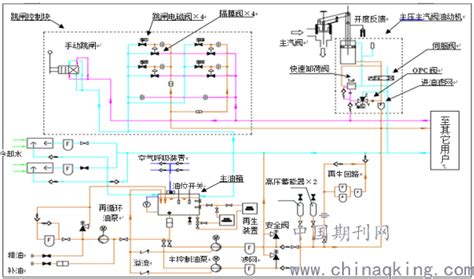 汽轮机EH油泵电流大及安全油压低原因分析及处理--中国期刊网