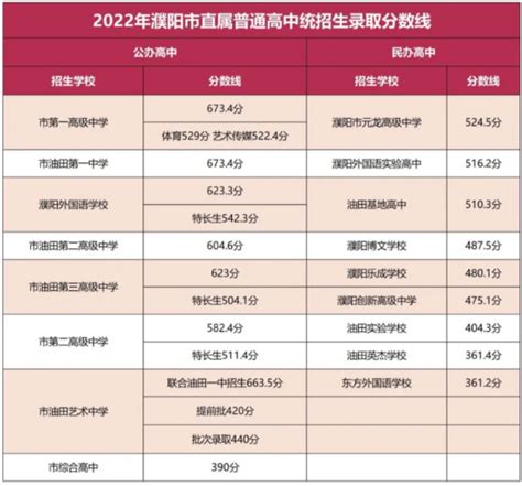 2023濮阳高中排名一览表和录取分数线_初三网