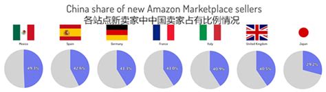 2018亚马逊新卖家全球站点布局：中国卖家超40%，印度市场位居第二 - 广东威速易信息科技有限公司，跨境电商综合平台-会员登录，威速易一站式 ...