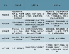 2020年中国低压电器行业现状分析：发电领域高速发展，带动低压电器市场技术发展[图]_智研咨询