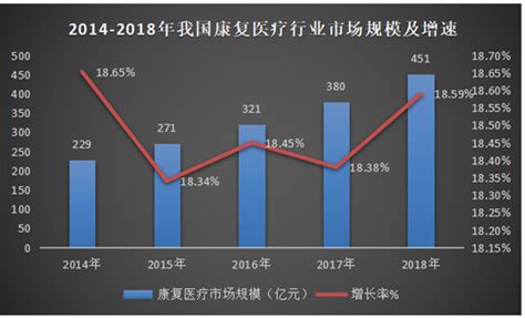 2020年中国康复医疗市场规模及行业发展趋势分析预测|重庆城银科技股份有限公司