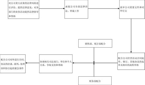 法务部工作流程图_word文档免费下载_文档大全