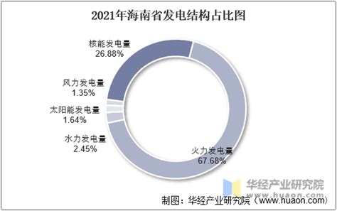 2022年海南省发电量及发电结构统计分析_华经情报网_华经产业研究院