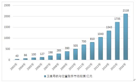2017年中国导航电子地图市场规模及增速发展前景分析预测（图）_智研咨询
