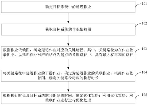 一种高并发数据请求的优化处理方法、装置、设备、介质与流程