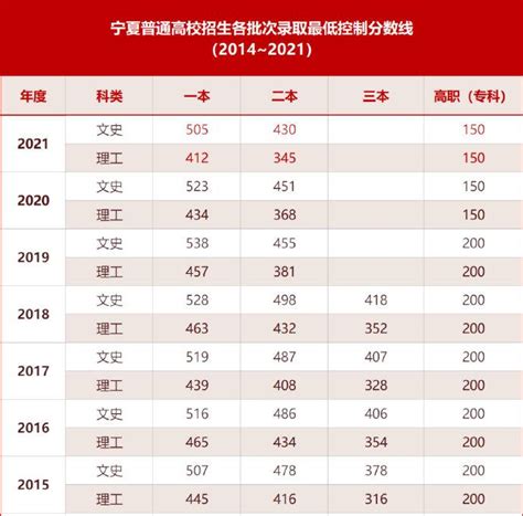2022年宁夏高考分数线一览表公布