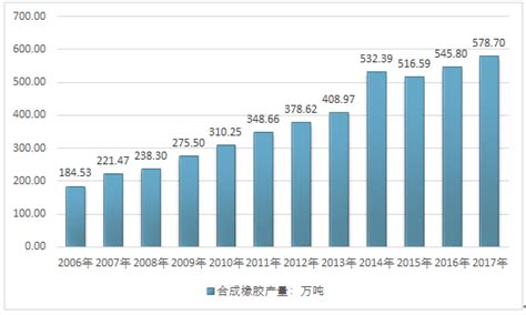 2020年全球橡胶市场规模超3万亿_中国聚合物网
