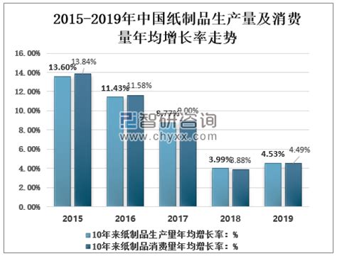 2022年中国纸制品行业发展现状分析，绿色升级是主要趋势「图」_华经情报网_华经产业研究院