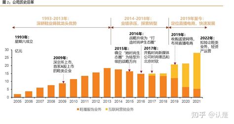 星期六研究报告：转型网络精准营销，深化全流程直播带货优势 - 知乎